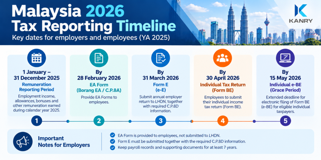 Malaysia 2026 tax reporting timeline showing EA Form, Form E, individual Form BE deadlines and the YA 2025 reporting period