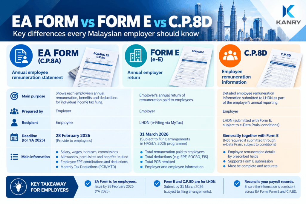Comparison of Malaysia's EA Form, Form E and C.P.8D, including their purposes, recipients and YA 2025 reporting deadlines