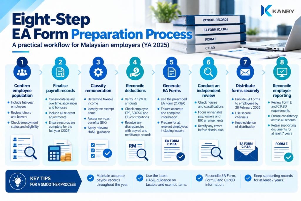 Eight-step EA Form preparation process for Malaysian employers covering employee records, payroll reconciliation, remuneration classification, EA Form distribution and employer reporting for YA 2025.